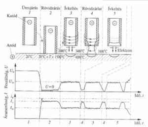 bevontelektrodas hegesztes folyamata